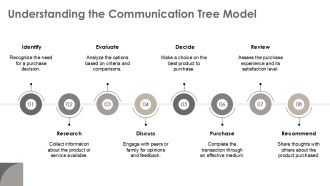Communication Tree For Purchase Decision Making PPT Slides AT Impactful Appealing
