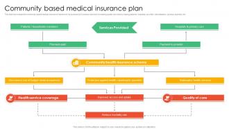 Community Based Medical Insurance Plan
