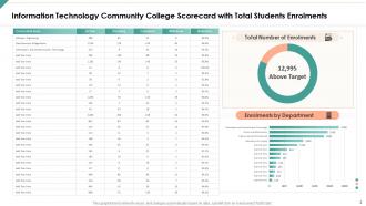 Community college information technology scorecard powerpoint presentation slides