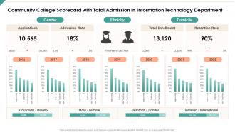 Community college scorecard with total admission information technology department