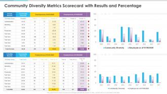 Community Diversity Metrics Scorecard With Results And Percentage Ppt Elements
