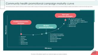 Community Health Promotional Campaign Maturity Curve