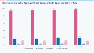 Community marketing manager graph scorecard with open and delivery rate