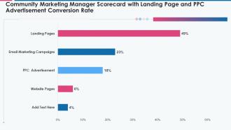 Community marketing manager scorecard with landing page and ppc advertisement conversion rate