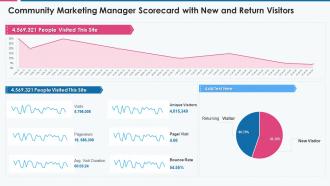 Community marketing manager scorecard with new and return visitors