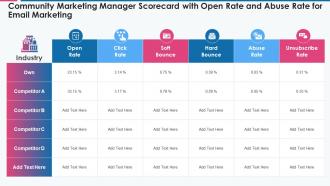Community marketing manager scorecard with open rate and abuse rate for email marketing