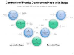 Community Of Practice Business Connection Management Development Organization