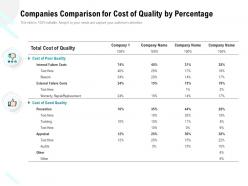 Companies comparison for cost of quality by percentage