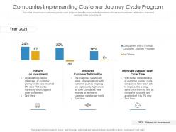 Companies implementing customer journey cycle program