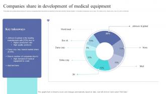Companies Share In Development Of Medical Equipment