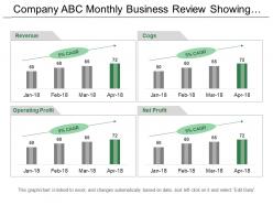 Company abc monthly business review showing revenue cogs and operating profit
