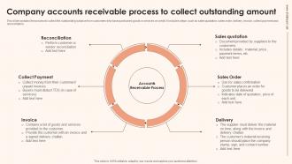 Company Accounts Receivable Process To Collect Outstanding Amount