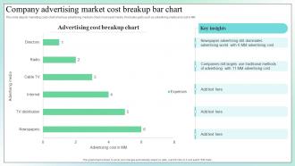 Company Advertising Market Cost Breakup Bar Chart