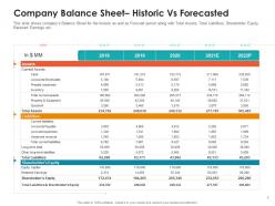 Company balance sheet historic vs forecasted raise non repayable funds public corporations ppt topics