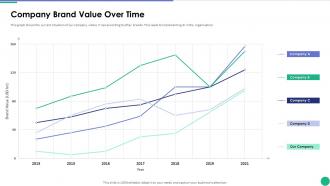 Company Brand Value Over Time Implementing AI In Business Branding And Finance