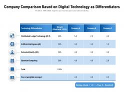 Company Comparison Based On Digital Technology As Differentiators