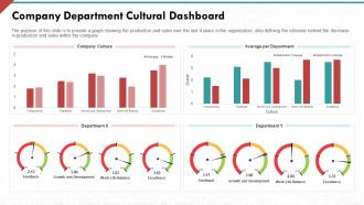 Company department cultural dashboard developing strong organization culture in business