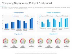 Company department cultural dashboard improving workplace culture ppt elements