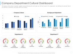 Company department cultural dashboard leaders guide to corporate culture ppt graphics