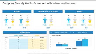 Company Diversity Metrics Scorecard With Joiners And Leavers Ppt Inspiration