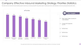 Company Effective Inbound Marketing Strategy Priorities Statistics