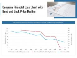 Company financial loss chart with bond and sock price decline