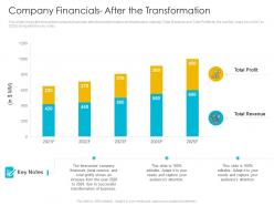 Company financials- after the transformation infrastructure management process maturity model