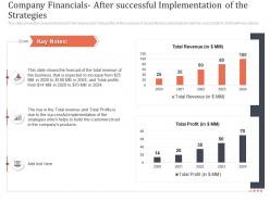 Company financials after successful implementation of the strategies earn customer loyalty towards