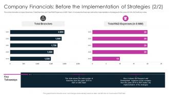 Company Financials Before The Implementation Of Strategies Digitalization In Retail Banking