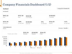 Company financials dashboard n486 powerpoint presentation grid