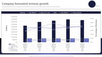 Company Forecasted Revenue Growth Information Technology MSPS