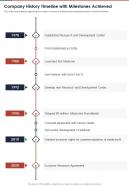 Company History Timeline With Milestones Achieved Presentation Report Infographic PPT PDF Document