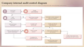Company Internal Audit Control Diagram
