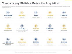 Company key statistics before the acquisition fastest inorganic growth with strategic alliances
