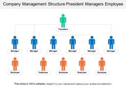Company management structure president managers employee