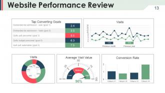 Company marketing analysis report powerpoint presentation slides
