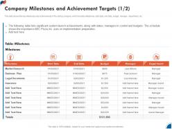 Company Milestones And Achievement Targets Business Development Strategy For Startup Ppt Topics