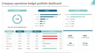 Company Operations Budget Portfolio Dashboard