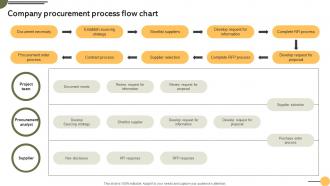 Company Process Flow Chart Achieving Business Goals Procurement Strategies Strategy SS V