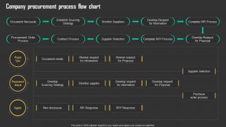 Company Procurement Process Flow Chart Driving Business Results Through Effective Procurement