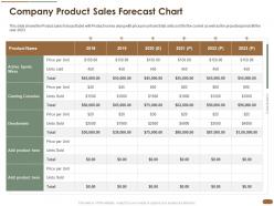 Company product sales forecast chart pitch deck raise post ipo debt banking institutions ppt portfolio graphics