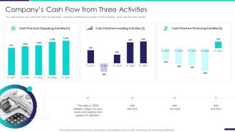 Company profile information technology companys cash flow from three activities