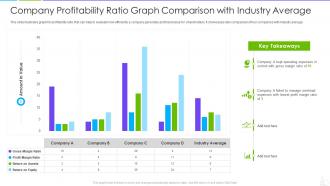 Company profitability ratio graph comparison with industry average