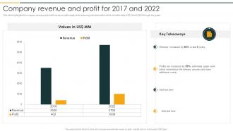 Company Revenue And Profit For 2017 And 2022 Architecture Company Profile