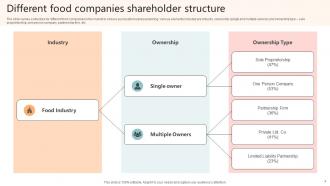 Company Shareholder Structure Powerpoint PPT Template Bundles Best Attractive