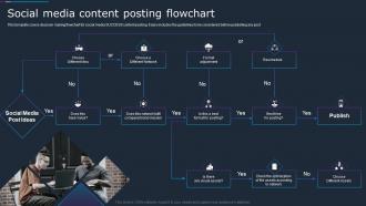 Company Social Strategy Guide Social Media Content Posting Flowchart