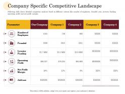 Company specific competitive landscape manufacturing company performance analysis ppt show