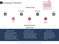 Company timeline scm performance measures ppt pictures
