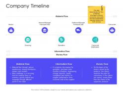 Company timeline supply chain management solutions ppt clipart