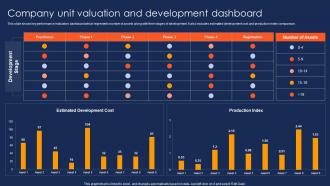 Company Unit Valuation And Development Dashboard